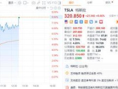 特斯拉股价大涨8%！创今年4月以来股价新高