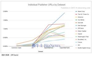 谷歌、OpenAI训练AI偏爱新闻内容，媒体版权问题引关注