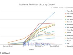 谷歌、OpenAI訓(xùn)練AI偏愛(ài)新聞內(nèi)容，媒體版權(quán)問(wèn)題引關(guān)注