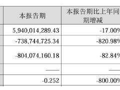 晨鸣纸业高层变动，三季度巨亏7亿！造纸龙头何去何从？