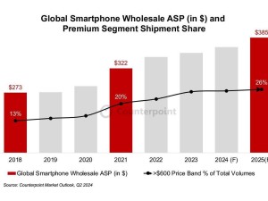 Counterpoint預測：2024年智能手機均價達365美元，高端市場迅猛增長