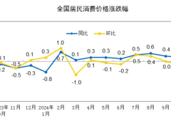 中国10月CPI同比上涨0.3%，PPI同比降幅扩大至2.9%