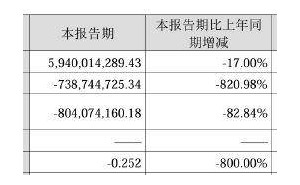 晨鸣纸业高层变动，三季度亏损7.39亿！纸业龙头何去何从？