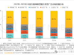 长视频为什么在广告市场上节节败退？