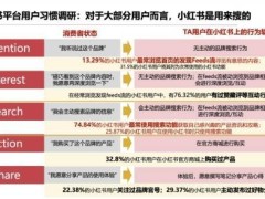 小红书用户搜索行为全解析：从种草到拔草，品牌如何精准触达？