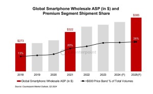 全球智能手机售价预计上涨，高端化趋势将持续挑战市场消费力
