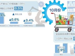 10月CPI温和上涨0.3%，物价走势如何？看这里！