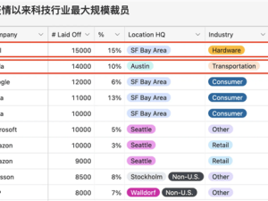 全球科技行業(yè)裁員潮來(lái)襲，年內(nèi)已有超14萬(wàn)人失業(yè)！