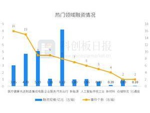 一級市場融資活躍，本周88起事件環(huán)比增27.54%，元戎啟行獲1億美元C1輪融資