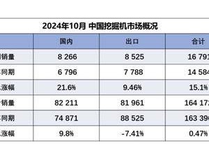 10月挖掘机销量双增，行业复苏迹象显现？