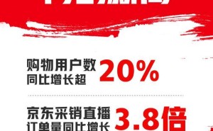 京东双十一大放异彩：购物用户数激增20%以上，直播订单量飙升3.8倍！