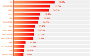 双十一时尚女装消费趋势：京东成首选，UR、无印良品等品牌受热捧
