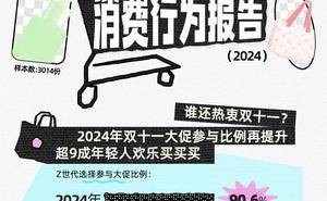 Z世代双十一消费新趋势：情绪价值超越性价比成首要考量