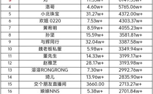 抖音11月11日直播带货风云榜：刘媛媛蝉联冠军，创下6621万元销售新纪录！