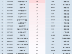 11月11日ETF净申购TOP榜：中证A500ETF两产品领跑，鹏华酒ETF上榜