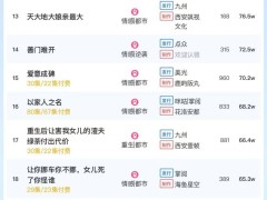 《綺靡》領跑11日短劇榜，大盤熱度達5835萬！