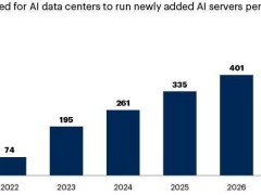 Gartner预测：电力短缺或制约AI数据中心发展，2027年运营受限比例达四成