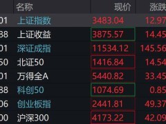 A股上扬，北证50涨近2%，创业板涨超2%，锂矿、医药、汽车整车、白酒领涨