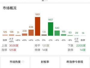 午市動態(tài)：創(chuàng)業(yè)板指半日攀升1.78% 醫(yī)藥板塊全面上揚領(lǐng)漲市場