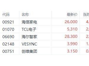 家電以舊換新政策效應顯現：海信家電H股領漲，行業景氣度有望上行