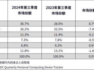 華為領跑2024年第三季度中國平板市場，蘋果份額持續下滑