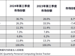 华为领跑2024年第三季度中国平板市场，苹果份额持续下滑