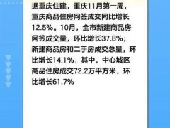 重庆：11月第一周商品住房网签成交同比增长12.5%