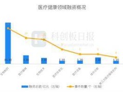 10月国内医疗健康融资总额激增73%，创新药领域成融资热点