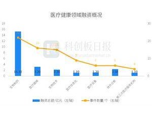 10月醫療健康領域融資動態：環比增長15%，創新藥融資領跑