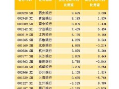 A股上市城商行三季报透视：息差不足，投资来补？