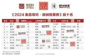 2024胡润慈善榜揭晓：韦尔股份虞仁荣登顶，雷军慷慨解囊13亿紧随其后