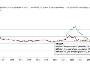 紐約聯(lián)儲最新調(diào)查：消費者一年期通脹預(yù)期創(chuàng)新低，經(jīng)濟展望更積極
