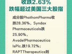 纳斯达克生物科技指数收跌2.63%，跌幅超过美国三大股指