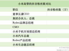 雷军抖音粉丝破3000万，企业家网红之路能否助力小米再攀高峰？