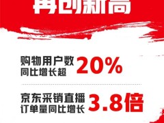 京东11.11大放异彩：购物用户数激增超20%，采销直播订单量飙升3.8倍！