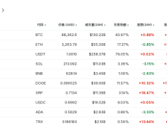 比特币逼近9万美元！港股博雅互动持币2641枚，还有哪些公司押注加密货币？