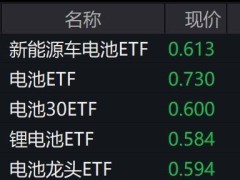 电池概念股集体下滑，新能源车电池ETF跟跌，未来何去何从？