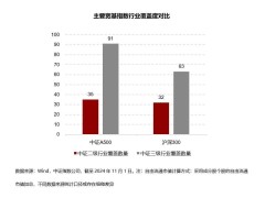 A500指数火爆出圈，真能成为投资界的“真金”吗？