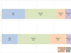 蘋果iPad美國市場表現穩健：Pro型號銷量近半，基礎款市場份額占三分之一