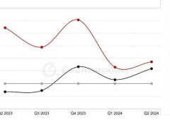 2024上半年中国高端手机市场火爆，600美元以上机型销售同比增长8%