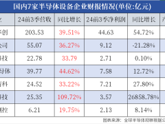 国产替代浪潮下，半导体设备企业如何抓住发展新机遇？