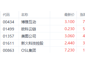 比特幣再創(chuàng)新高！港股數(shù)字貨幣概念股受熱捧，博雅互動漲幅亮眼