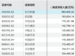 A股融资余额八连涨，超1500亿资金强势涌入市场！