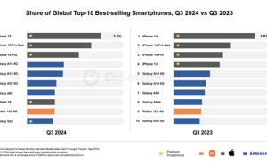 2024年第三季度全球智能手机销量榜发布：iPhone领跑，国产Redmi 13C跻身前十