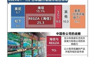 中国电视品牌攻占日本市场：市占率突破50%，索尼松下遇强劲对手！