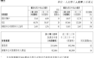 吉利汽车2024年前三季度业绩亮眼：净利润猛增358%至130.53亿元