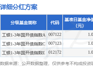 工銀1-3年國開債指數基金將實施分紅，11月19日現金紅利發放！