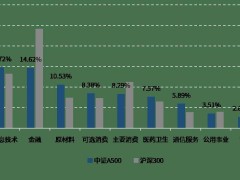 A股后市怎么走？内外资机构齐发声，A500指数成布局优选