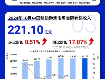 中国游戏市场10月数据揭晓：收入290.83亿元，环比微降4.10%，同比增长态势稳健