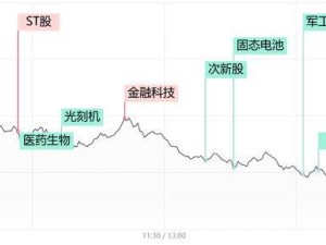 創(chuàng)業(yè)板指大跌3%以上，全市場低迷，唯ST板塊逆勢走強(qiáng)